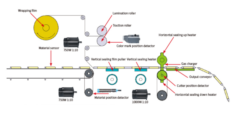 A 101 Guide to Horizontal Form Fill Seal Machine - Chlbpack