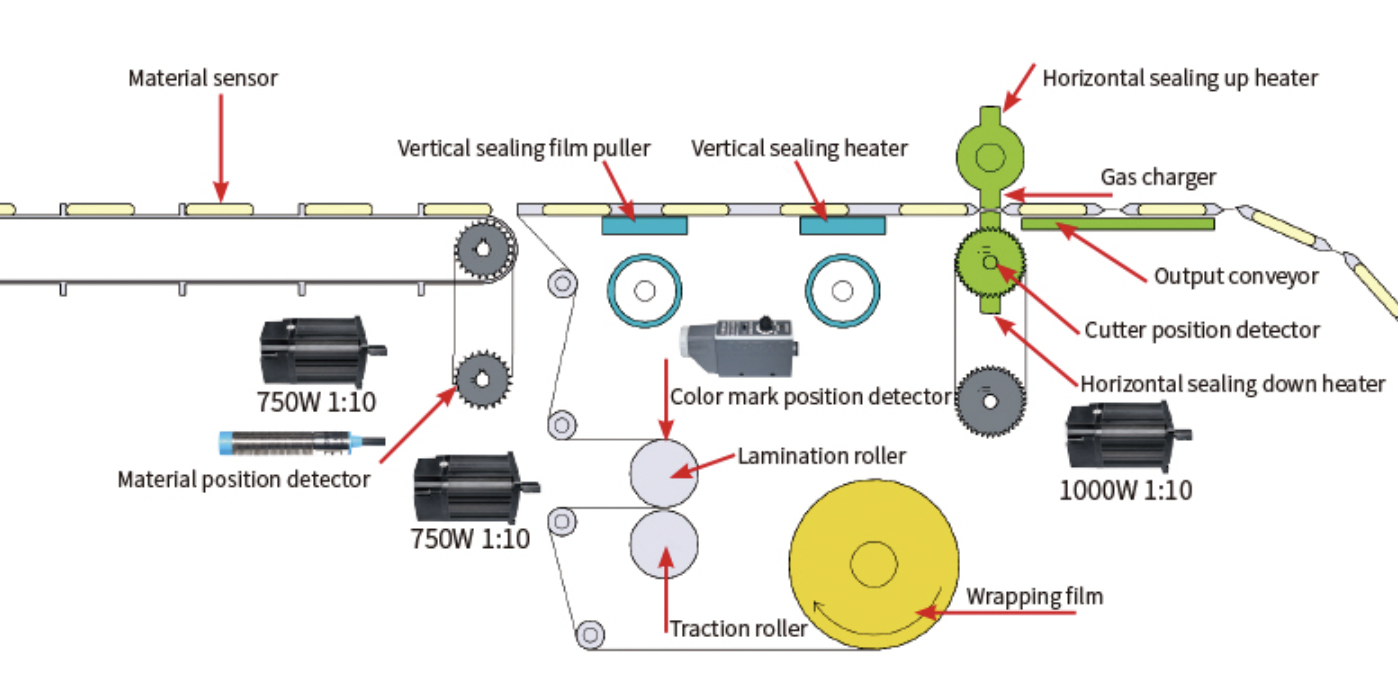 Down Wrapping Film Flow Packing Machines