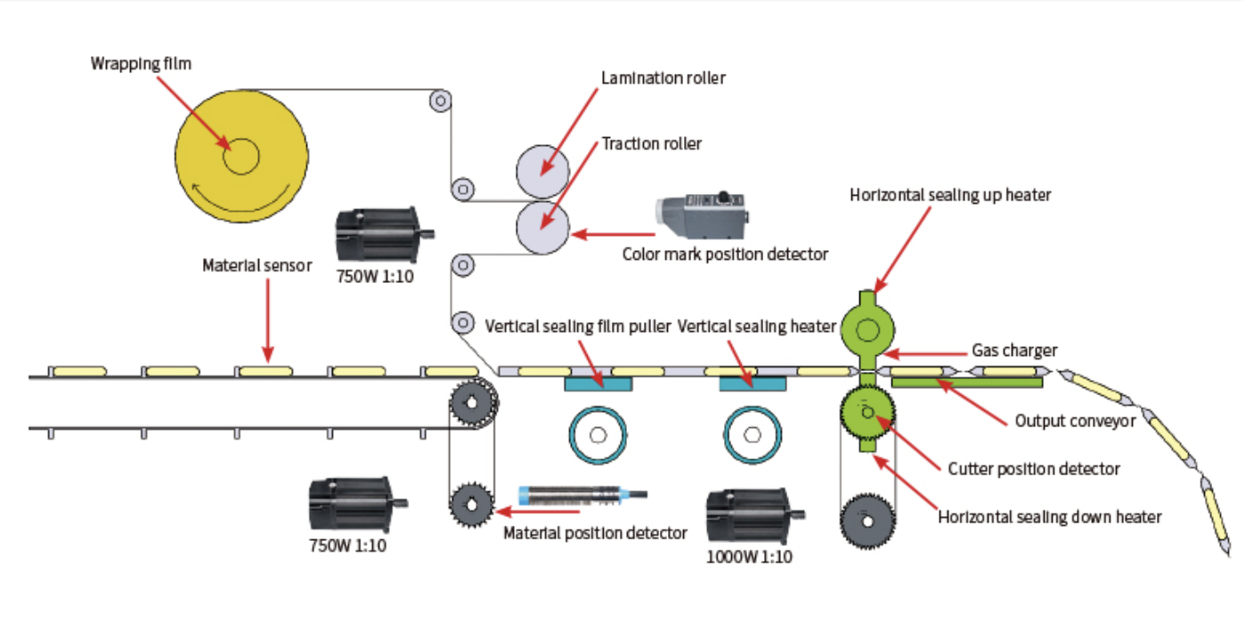 Up Wrapping Film Flow Packing Machines